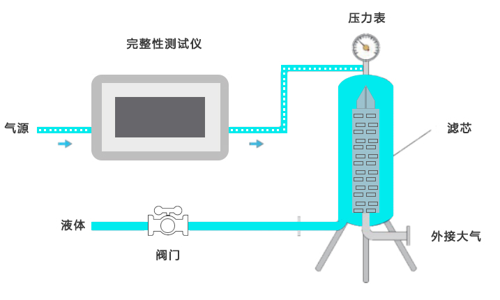 過濾器完整性測(cè)試儀簡(jiǎn)介